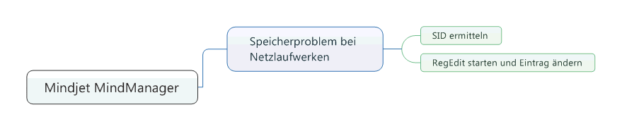 Beispiel für eine Mind-Map