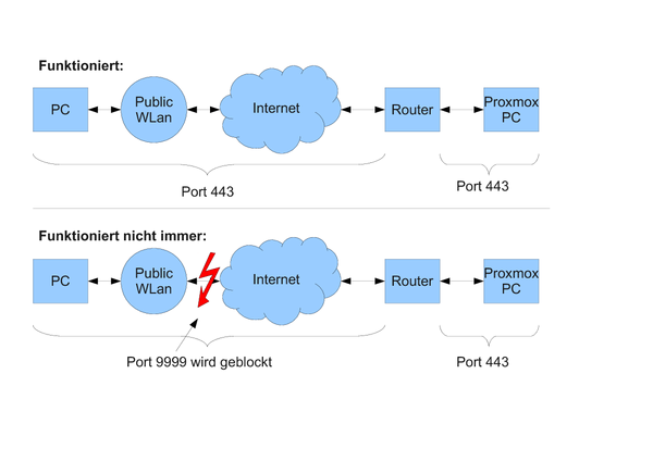 proxmox_port.png
